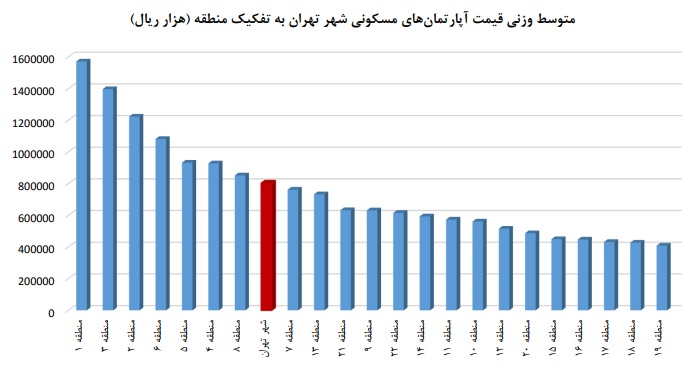 قیمت یک متر خانه در تهران