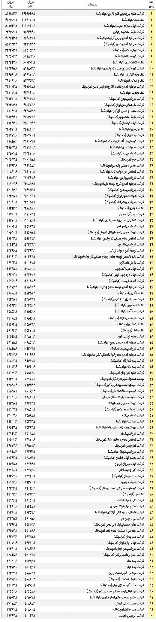 لیست 500 شرکت برتر ایران پردرآمدترین شرکت های ایران بهترین شرکتهای ایران بزرگترین شرکتهای ایران بزرگ ترین شرکت بورسی برترین شرکتهای بورس برترین شرکتهای ایران برترین شرکت های خصوصی ایران 100 شرکت برتر