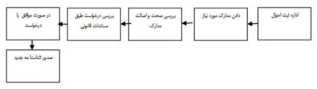 نحوه تغییر نام در ثبت احوال/ چه نام‌هایی ممنوع است؟