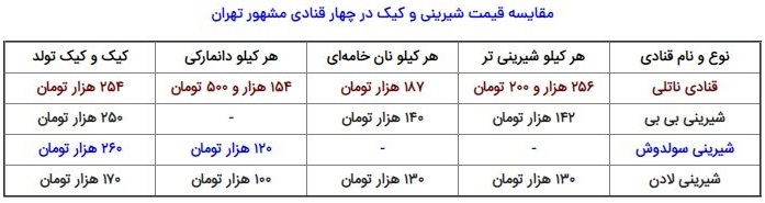 قیمت کیک و شیرینی در قنادی های مشهور تهران