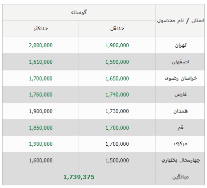 قیمت دام زنده