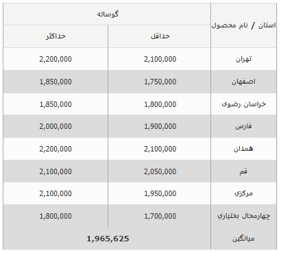 قیمت جدید دام زنده در کشور 1402/07/16