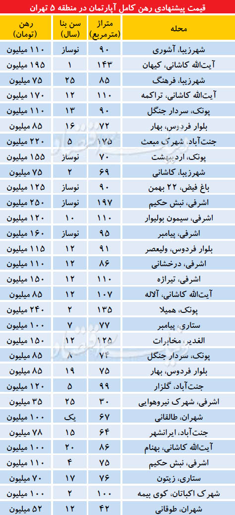 سقف و کف رهن کامل در منطقه 5 تهران 