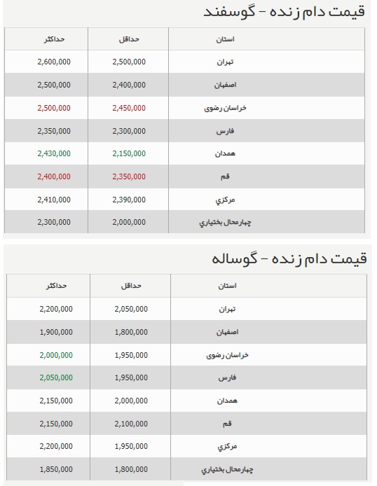 قیمت جدید دام زنده اعلام شد