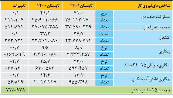 سیاه و سفید اشتغال تابستان به روایت آمار