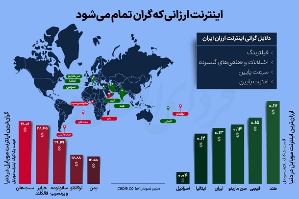 فیلترینگ، اختلال و افزایش هزینه کاربری اینترنت در ایران