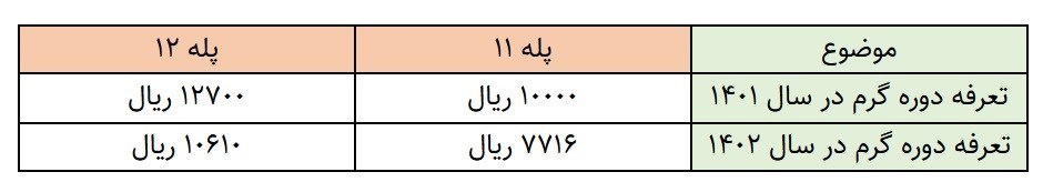 جزئیات مصوبه جدید تعرفه‌های گاز در سال ۱۴۰۲