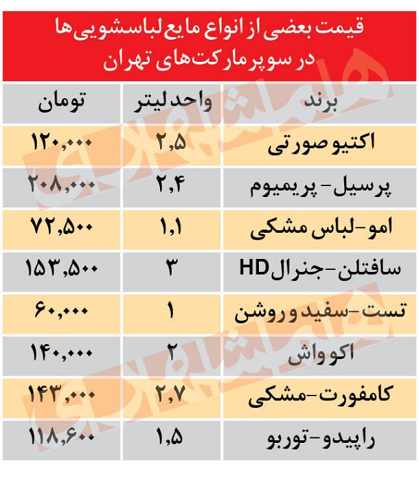 مایع لباسشویی 15 تا 30 درصد گران شد