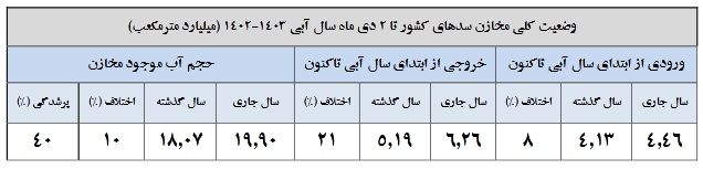 سدهایی که بیشتر از سال گذشته آب دارند