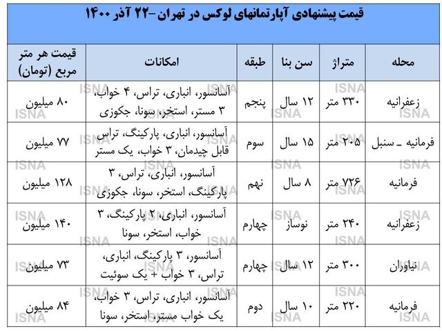 قیمت پیشنهادی آپارتمان های لوکس در تهران