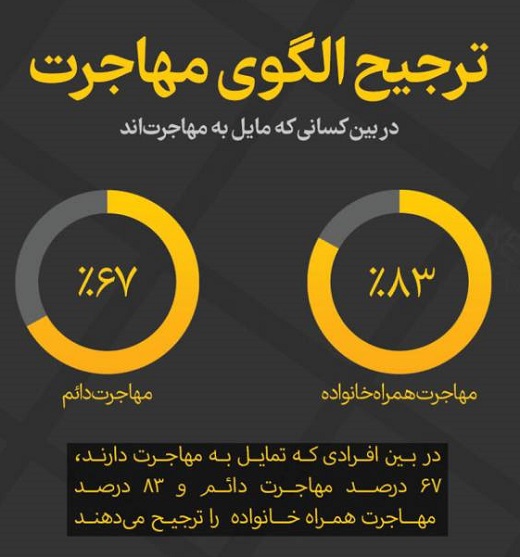 دلایل و انگیزه ایرانی‌ها برای مهاجرت