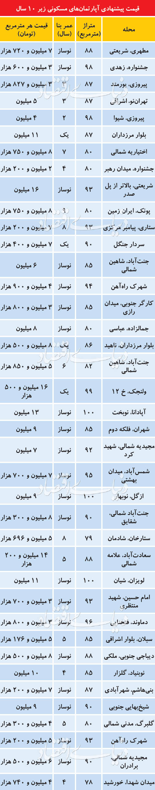قیمت پیشنهادی آپارتمان‌های مسکونی زیر 10 سال در تهران