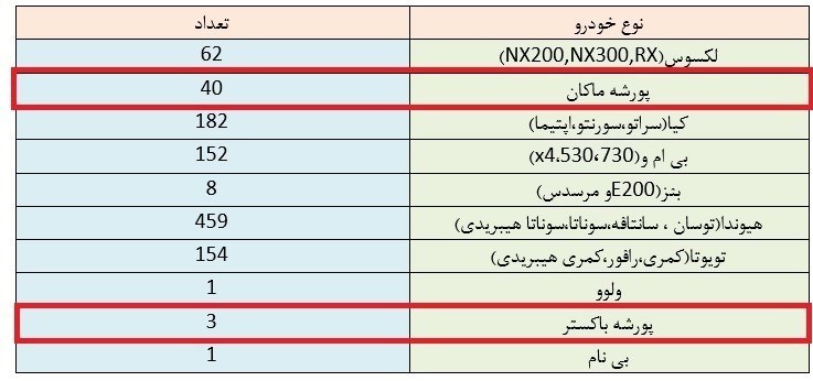 جدول خودروهای موجود در گمرک نوشهر و تعداد کل پورشه‌های ماکان و باکستر موجود در کشور