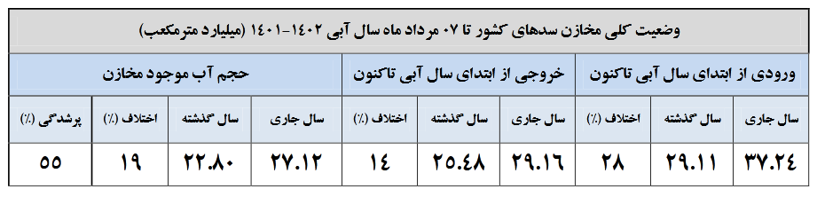 سدهایی که نسبت به پارسال آب کمتری دارند