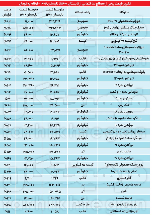 قیمت مصالح ساختمانی