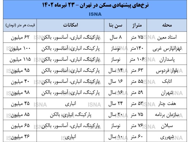 جدول قیمت روز آپارتمان در تهران