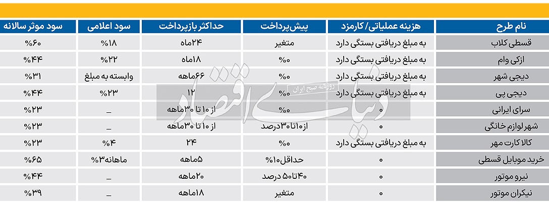 سود واقعی خرید اقساطی کالا