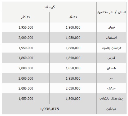 قیمت روز دام زنده