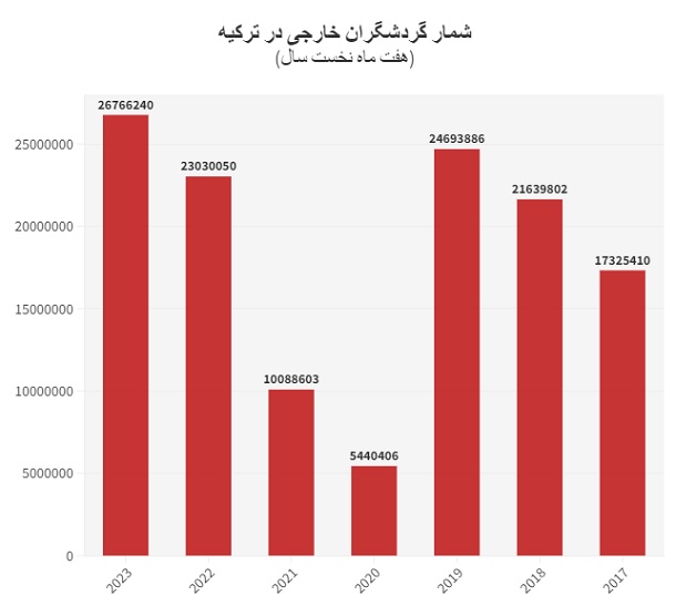 رکوردشکنی شمار گردشگران در ترکیه