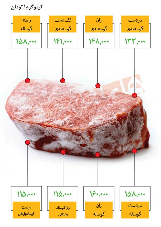 اعلام جدیدترین قیمت گوشت منجمد در میادین