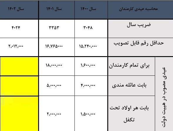 نحوه محاسبه عیدی کارمندان