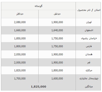 قیمت روز دام زنده