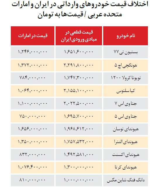 قیمت خودروهای وارداتی‌ ایران