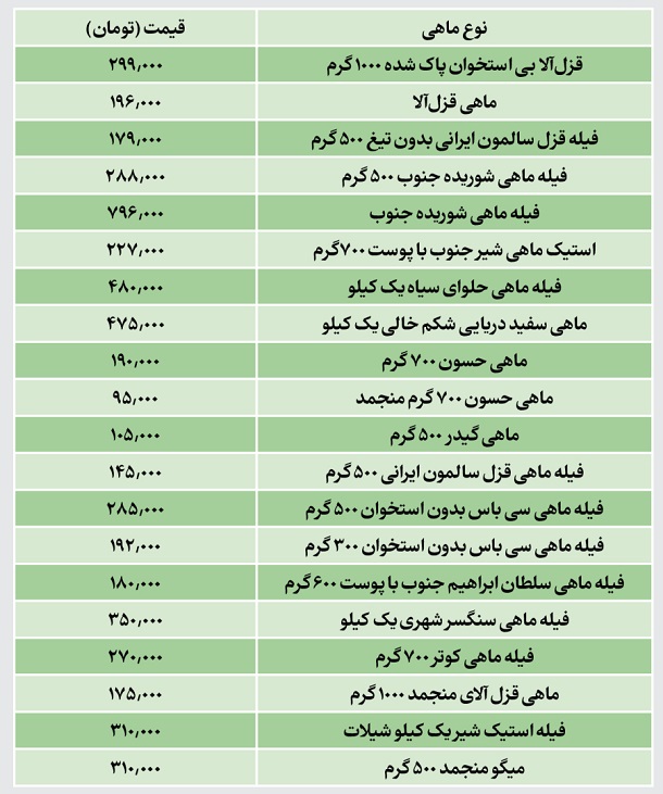 قیمت روز ماهی و محصولات شیلاتی