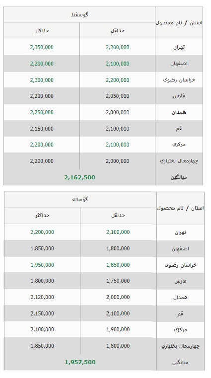 قیمت جدید دام زنده در کشور 1402/09/19