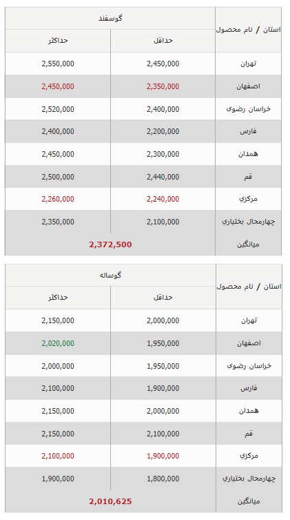 قیمت جدید دام زنده در کشور 1402/10/20