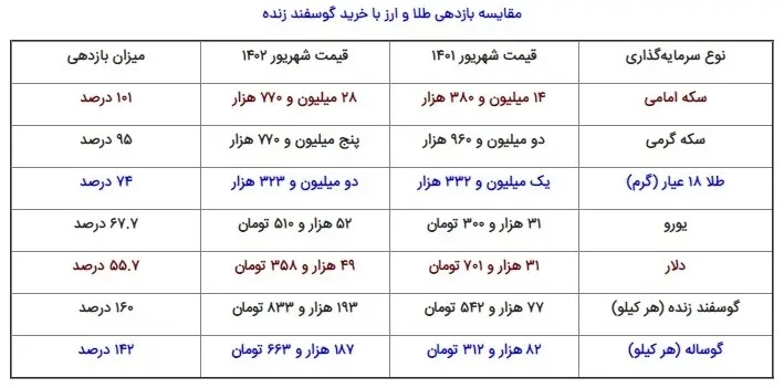 گوسفند زنده، سودآورتر از طلا و دلار شد