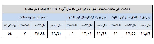 وضعیت کلی مخازن سدهای کشور اعلام شد