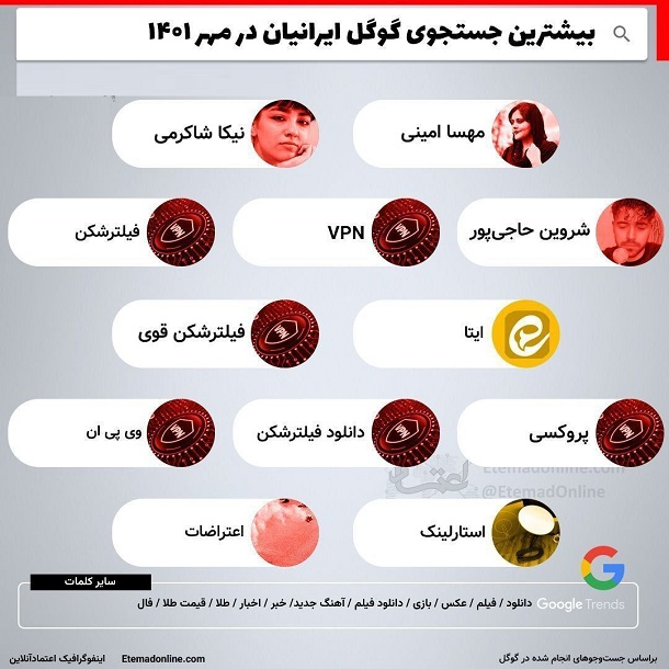 بیشترین جست‌وجوی گوگل توسط مردم ایران در مهرماه