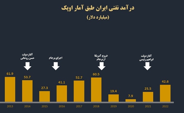 درآمد نفتی ایران‌ به سال اول اجرای برجام