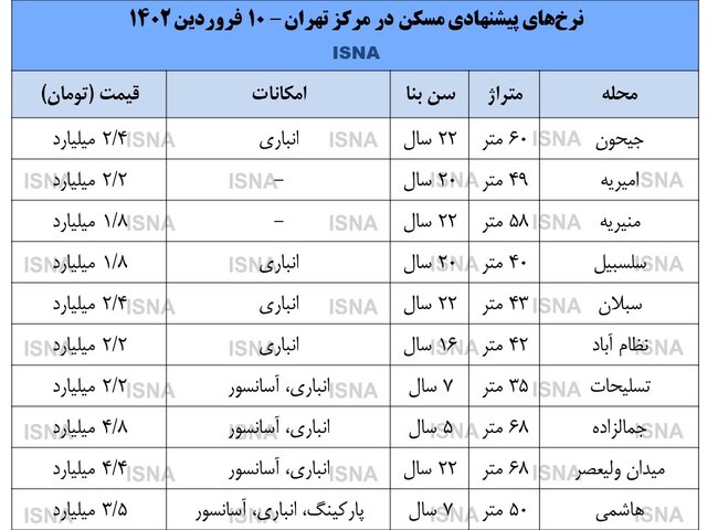 قیمت مسکن در مرکز شهر تهران