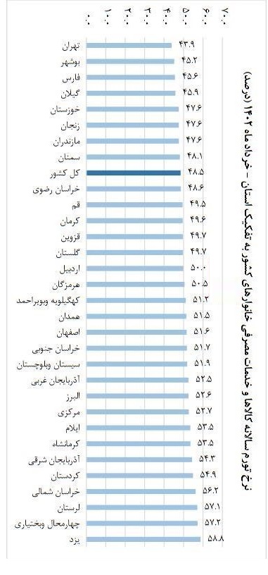 استان یزد دارای بالاترین سطح تورم در کشور