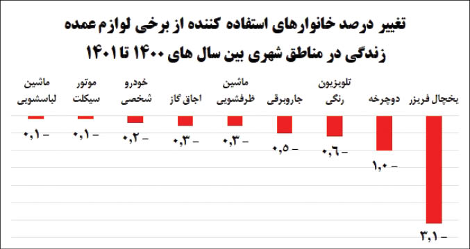 6 نمای آماری از دخل و خرج خانوارهای ایرانی