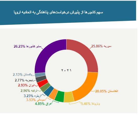 کدام کشورهای اتحادیه اروپا بیشترین اجازه پناهندگی را صادر کردند؟