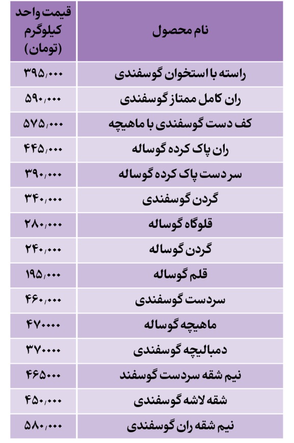 قیمت روز گوشت قرمز