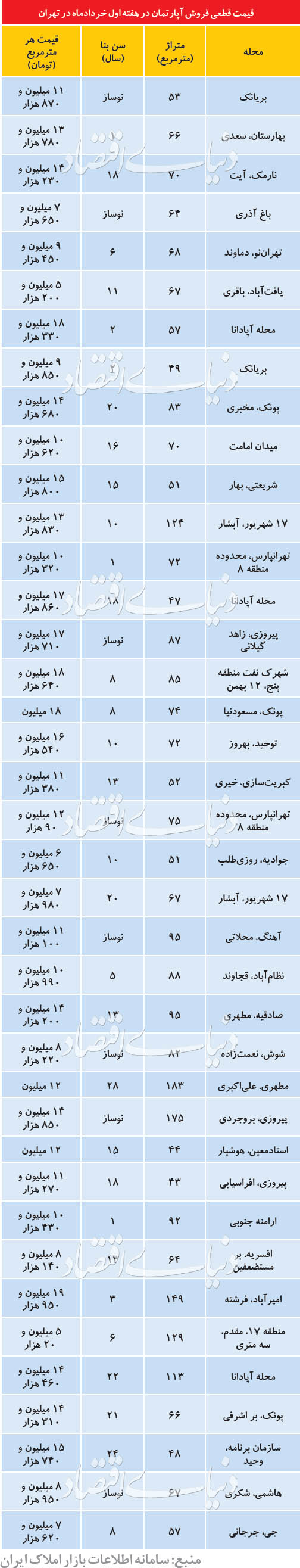 قیمت قطعی فروش آپارتمان در هفته اول خردادماه شهر تهران