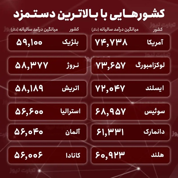 بالاترین سطح دستمزد در کدام کشور است؟