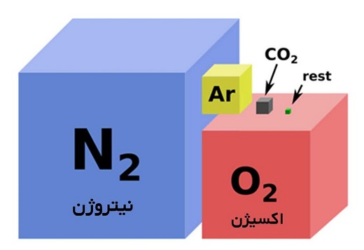 نیتروژن در لاستیک خودرو