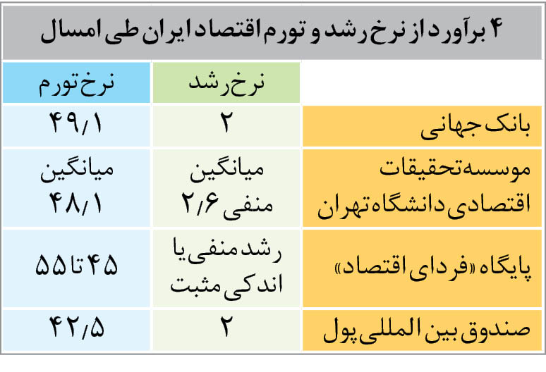 4 پیش بینی از اقتصاد کشور در سال 1402