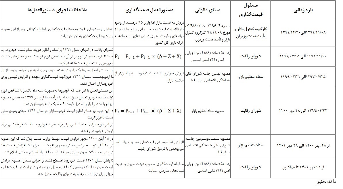 بده بستان قیمتگذاری در بازار انحصاری خودرو