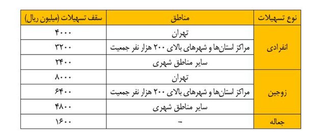 بازپرداخت پلکانی اقساط وام مسکن امکانپذیر شد