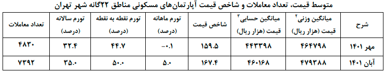 جهش 50 درصدی قیمت مسکن در تهران طی یک سال