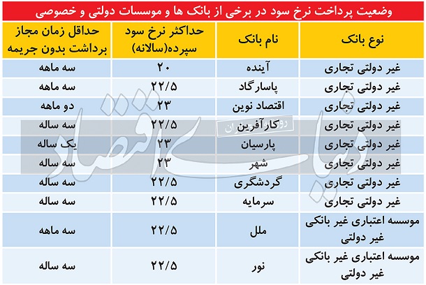 نرخ‌های جدید سود سپرده‌های بانکی