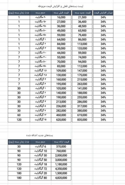 اعلام جزئیات تعرفه بسته‌های اینترنتی اپراتورهای تلفن همراه