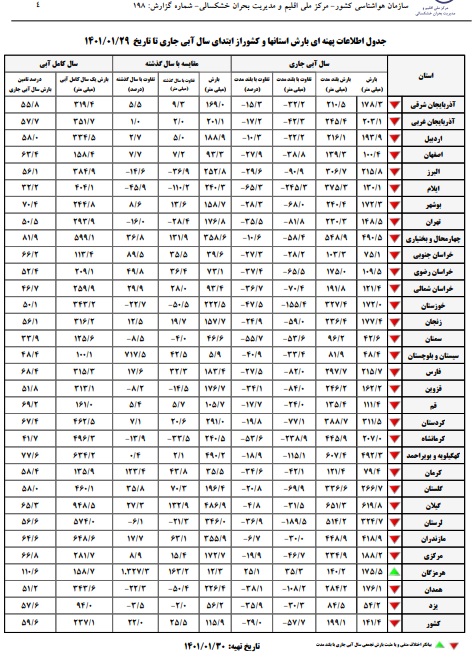 نگران‌کننده‌ترین سال آبی ایران در پیش است