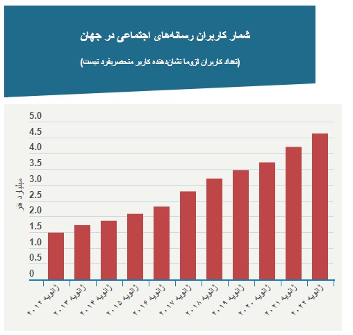 مردم جهان روزانه چند ساعت آنلاین هستند؟